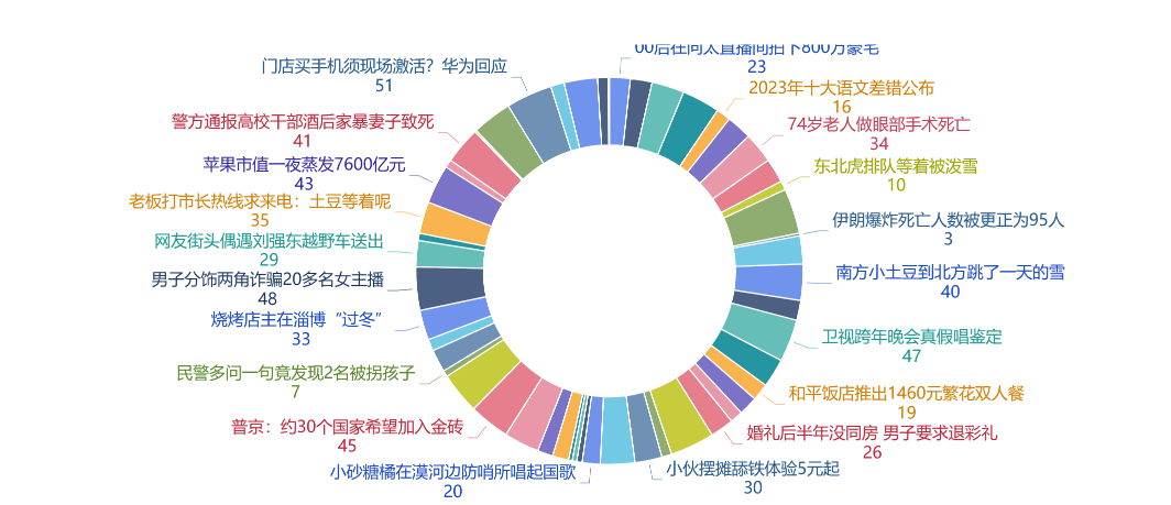 python之百度热搜及结合帆软bi数据展示